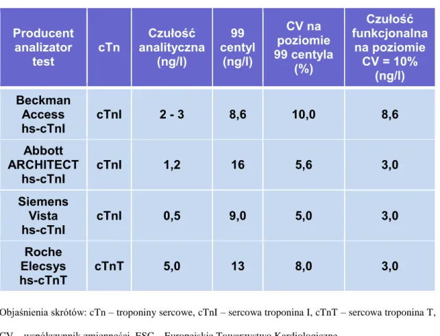 Tabela  I.  Charakterystyka  analityczna  metod  ultraczułych  stosowanych  do  oznaczania  cTn (wg danych ESC z 2011 r