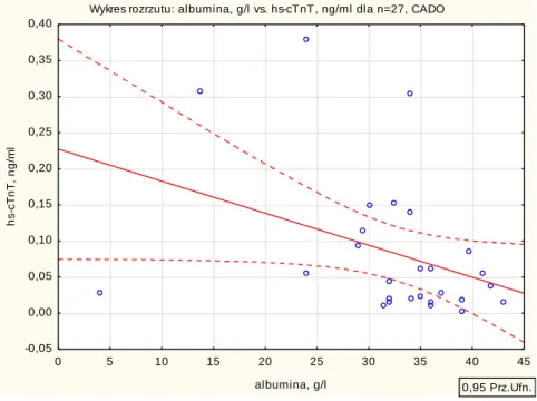 Wykres rozrzutu: albumina, g/l vs. hs-cT nT, ng/ml dla n=27, CADO