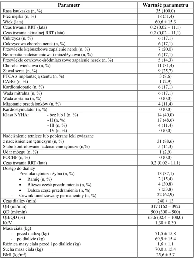 Tabela  XII.  Zestawienie  danych  demograficznych  i  klinicznych  chorych  leczonych  hemodializą wysokoprzepływową (n = 35) 