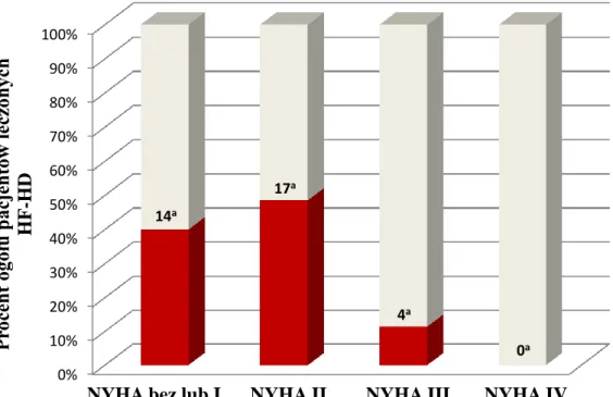 Tabela  XIV.  Porównanie  odsetka  chorych  z  podwyższonym  stężeniem  hs-cTnT  leczonych HF-HD z odpowiednim odsetkiem chorych leczonych innymi rodzajami RRT 