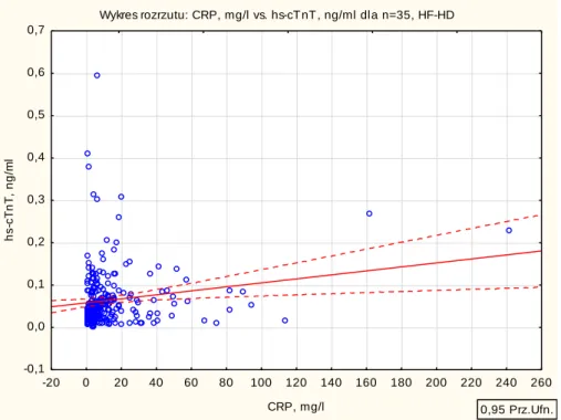Wykres rozrzutu: CRP, mg/l vs. hs-cT nT, ng/ml dla n=35, HF-HD