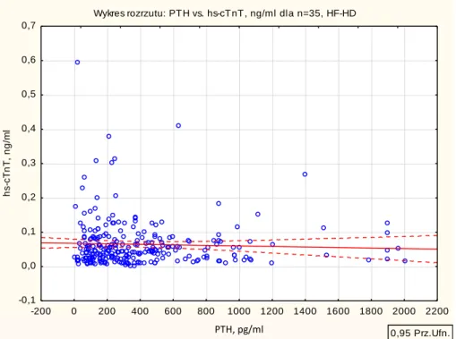 Wykres rozrzutu: PT H vs. hs-cT nT , ng/ml dla n=35, HF-HD