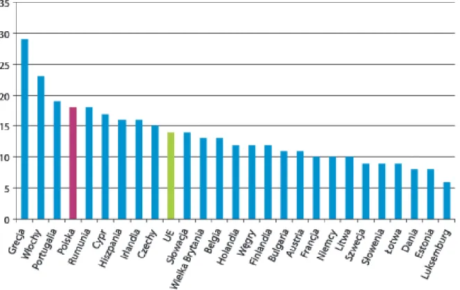 Wykres  nr  12.  Wskaźnik  przedsiębiorczości  (%  samozatrudnionych  w całkowitej  liczbie  pracujących) w krajach UE w 2010 roku 