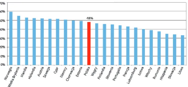 Wykres nr 14. Udział wartości dodanej brutto wygenerowanej w sektorze przedsiębiorstw  w PKB w Polsce i wybranych krajach UE w 2009 r