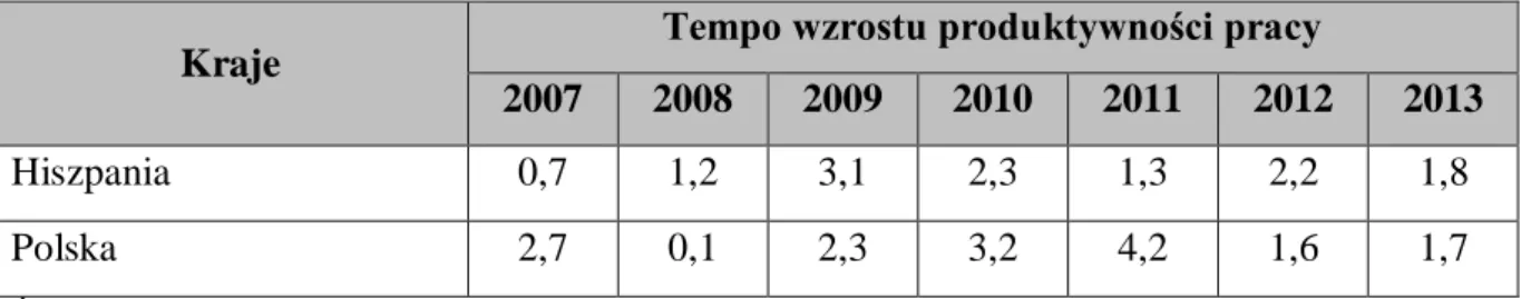 Tabela nr 23. Deflator PKB w wybranych gospodarkach europejskich w latach 2007-2013  Kraje  Deflator PKB  2007  2008  2009  2010  2011  2012  2013  Szwecja  2,8  3,4  2,4  1,1  1,2  1,0  1,0  Niemcy  1,7  0,8  1,8  0,7  1,1  1,5  2,1  Francja  2,6  2,4  0,