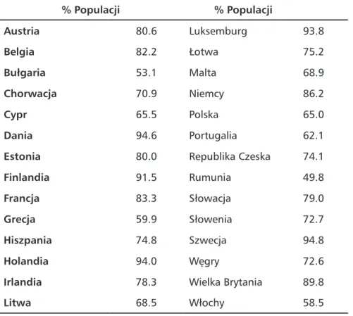 Tabela 1. Odsetek populacji regularnie korzystających z Internetu  w regionie EU-28 (źródło: The European Union Internet Statistics: 