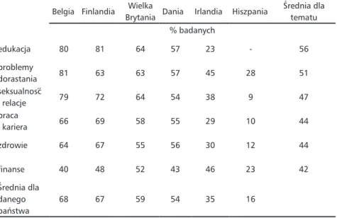 Tabela 4. Dostępność informacji na wybrane tematy w Internecie  w opinii młodych ludzi w wieku 13-30 lat w wybranych krajach  eu-ropejskich (źródło: YouthNet, 2011)