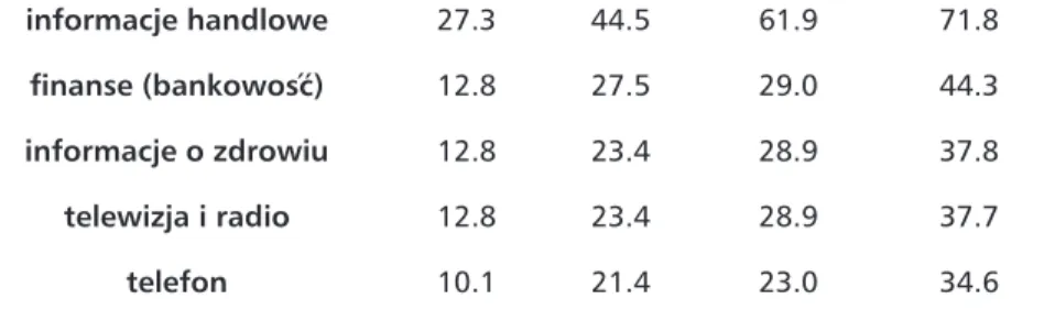 Tabela 3. Cele wykorzystania Internetu w wybranych krajach euro- euro-pejskich w 2010 roku (źródło: Individuals - internet use z: www.