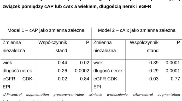 Tabela 5 Standaryzowane współczynniki regresji wieloczynnikowej analizującej  związek pomiędzy cAP lub cAIx a wiekiem, długością nerek i eGFR 
