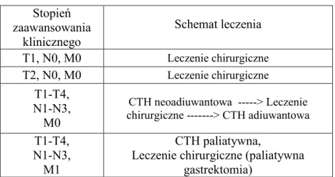 Tabela 2. Schemat skojarzonego leczenia raka żołądka                                  wg Polskiego Konsensusu z 2003 roku