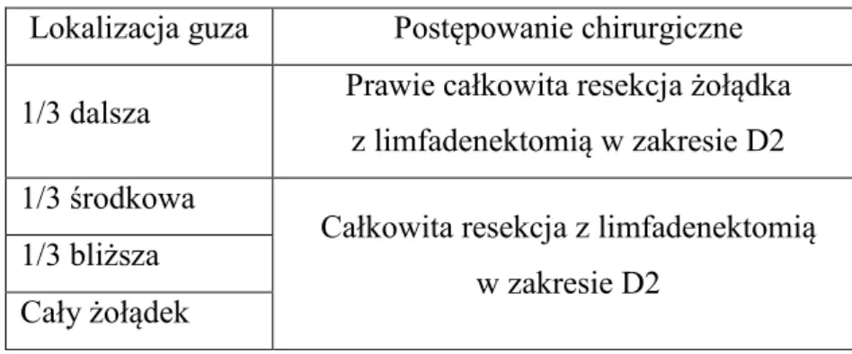 Tabela 3. Algorytm leczenia chirurgicznego w zaawansowanym  raku żołądka wg Polskiego Konsensusu z 2003 roku