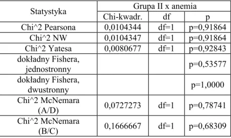 Tabela 26. Wyniki testów Chi kwadrat  (Pearsona, NW, Yatesa,  dokładny Fishera, McNemara), df - stopnie swobody, p - poziom  istotności