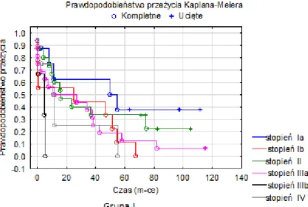 Wykres 3.  Porównanie przebiegu krzywych przeżycia Kaplana- Kaplana-Meiera grupy I w zależności od stopnia zaawansowania 