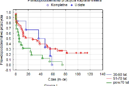 Wykres 4. Porównanie przebiegu krzywych przeżycia Kaplana- Kaplana-Meiera grupy I w zależności od wieku chorych