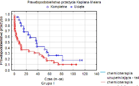 Wykres 7. Porównanie przebiegu krzywych przeżycia Kaplana- Kaplana-Meiera grupy I w zależności od zastosowania chemioterapii  pooperacyjnej