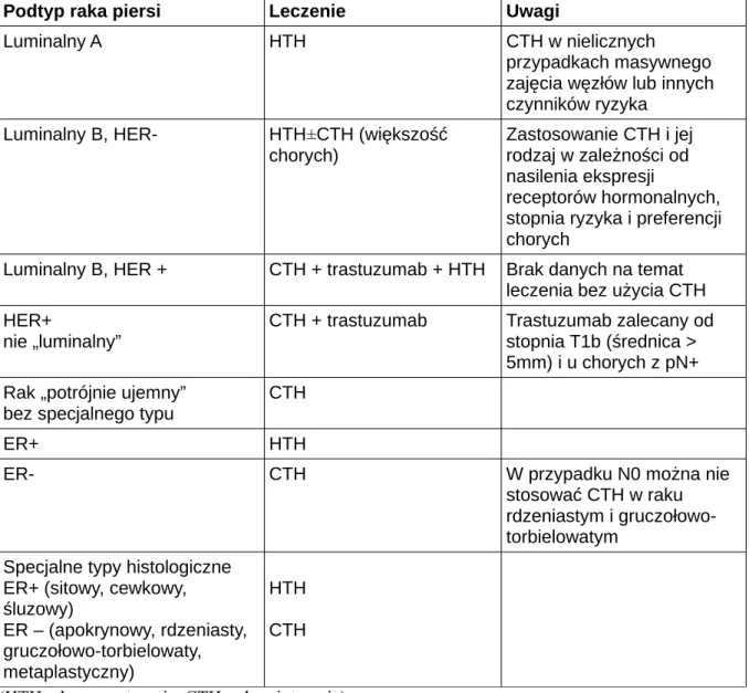 Tabela I. Wybór uzupełniającego leczenia systemowego z uwzględnieniem biologicznych  podtypów raka, określonych na podstawie oceny IHC (wg zaleceń konferencji St