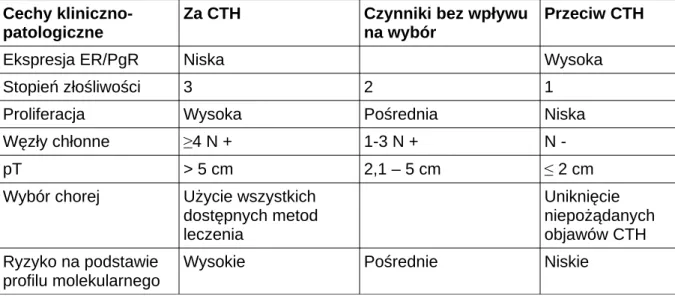 Tabela II. Czynniki decydujące o zastosowaniu uzupełniającej chemioterapii (CTH) u  chorych ER+ HER2- (wg zaleceń konferencji St