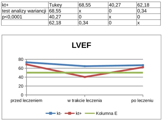 Tabela XIII. Rozkład wartości LVEF w grupie z powikłaniami kardiologicznymi (w %)