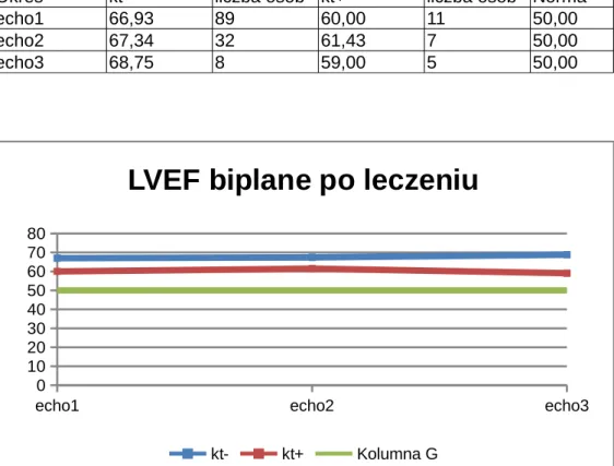 Tabela XIV. Wartości LVEF biplane po zakończonym leczeniu (w %)