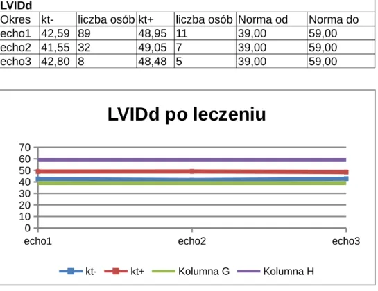 Tabela XV. Wartości LVIDd po zakończonym leczeniu