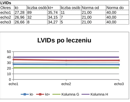 Tabela XVI. Wartości LVIDs po zakończonym leczeniu