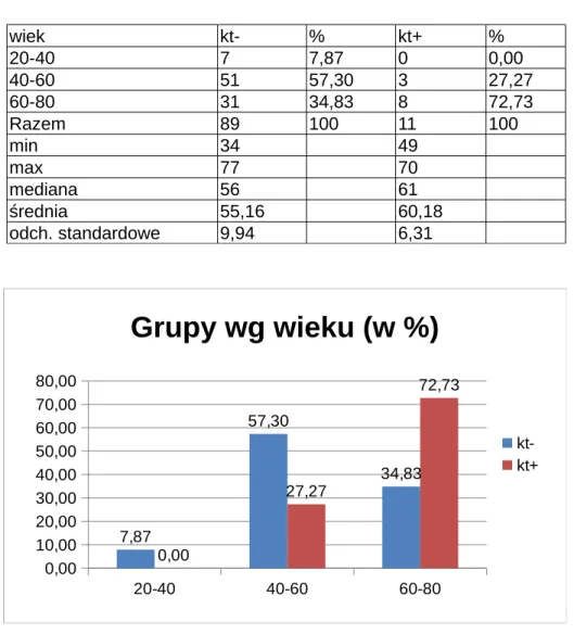 Tabela XVII. Rozkład wieku w badanej populacji