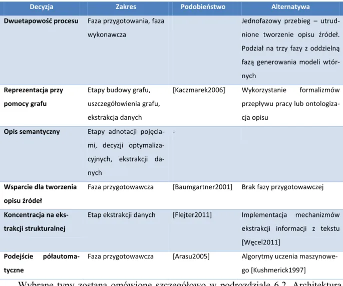 Tabela 6. Decyzje projektowe dotyczące zasad tworzonia prototypu rozwiązania  Źródło: opracowanie własne 