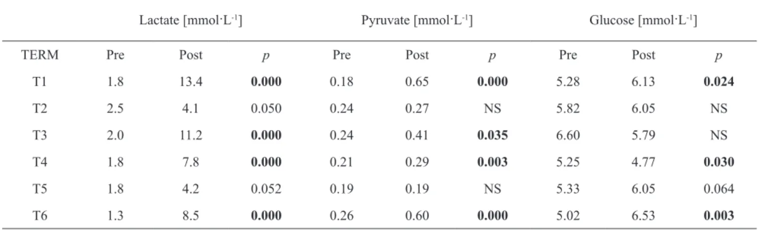 Table 2. Pre- and post-exercise concentrations of lactate, pyruvate and glucose (mean ± Sd) in field hockey players