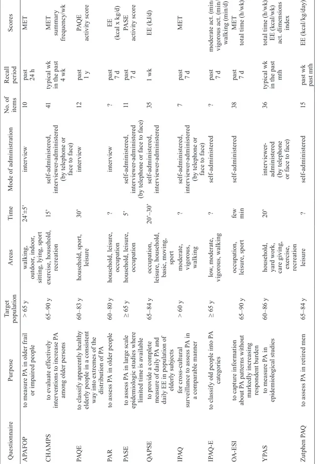 Table 1. Quality characteristics of physical activity questionnaires for older adults QuestionnairePurposeTarget populationAreasTimeMode of administrationNo