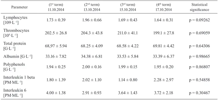 Table 2. Changes of hematological and biochemical parameters in marathon runners in terms of measurement (mean ± SD) Parameter (1 st  term)  11.10.2014 (2 nd  term) 13.10.2014 (3 rd  term) 15.10.2014 (4 th  term) 17.10.2014 Statistical  significance Lympho