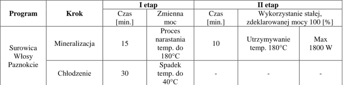 Tabela 3. Programy mineralizacyjne dla mineralizatora MARS 6 