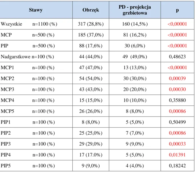 Tabela 4.7.  Ocena zależności pomiędzy obrzękiem a przepływem naczyniowym w opcji  PD ocenionym w projekcji  grzbietowej dla grup stawów i poszczególnych stawów 