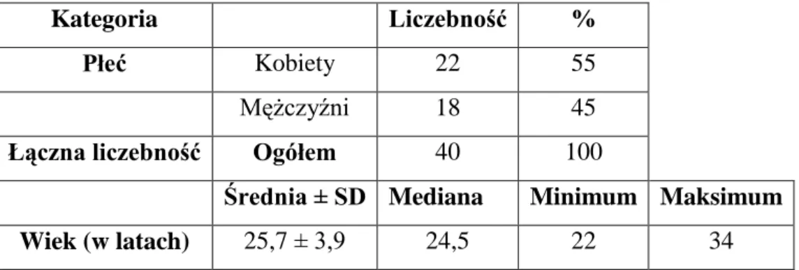 Tabela  7.  Charakterystyka  40-osobowej  grupy  kontrolnej  bez  schorzeń  dermatologicznych 