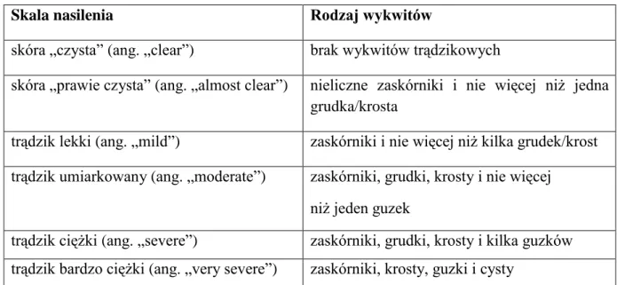 Tabela 8. Skala ogólnej oceny trądziku przez badacza (Investigators’ Global Assessment  Scale, IGA) 