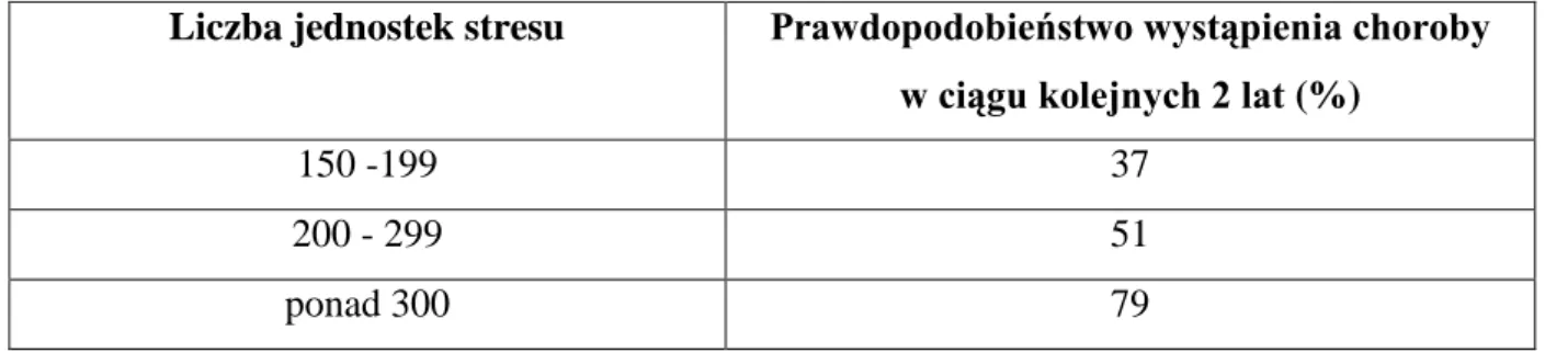 Tabela 9. Statystyczny efekt stresorów wg Holmesa i Rahe 