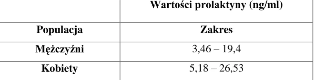 Tabela  10.  Zakresy  wartości  referencyjnych  stężenia  prolaktyny  w  surowicy  podane  przez producenta 