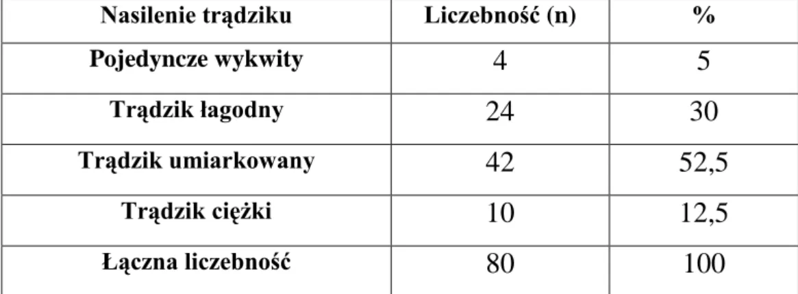 Tabela 11. Ocena stanu klinicznego według skali IGA w badanej grupie chorych             na trądzik pospolity 