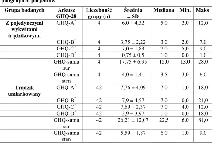 Tabela 12. Wyniki kwestionariusza ogólnego stanu zdrowia GHQ-28 w wybranych  podgrupach pacjentów 