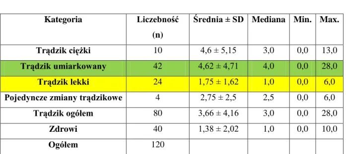 Tabela  13. Średnie wyniki kwestionariusza DLQI dla poszczególnych grup pacjentów 