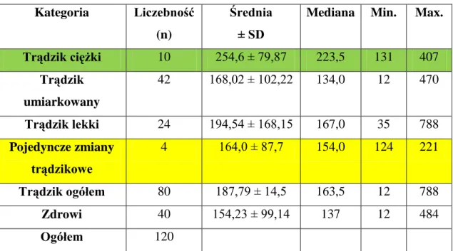 Tabela 14. Średnie wyniki kwestionariusza SRRS w poszczególnych grupach badanych 