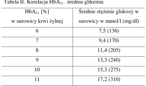 Tabela II. Korelacja HbA 1c –  średnia glikemia  HbA 1c   [%] 