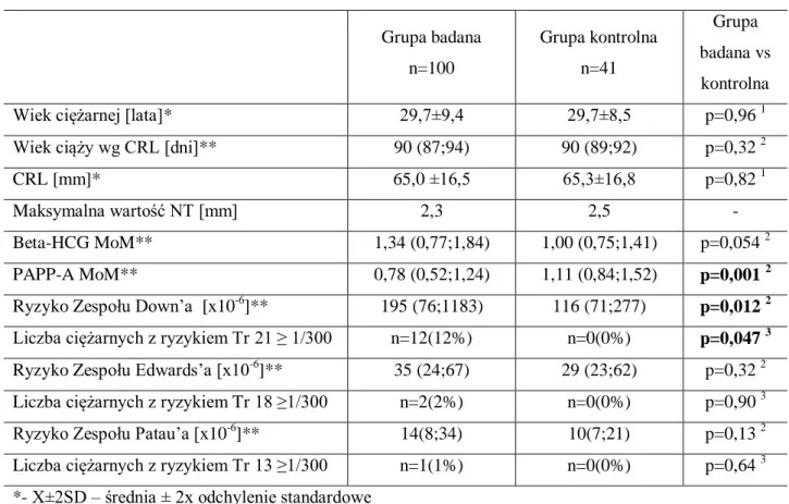 Tabela VI. Wyniki I badania prenatalnego: Grupa badana vs Grupa kontrolna  Grupa badana  n=100  Grupa kontrolna n=41  Grupa  badana vs   kontrolna 
