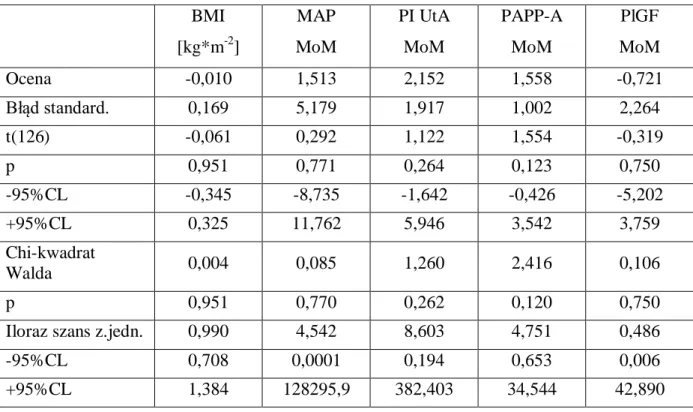 Tabela XXXII. Regresja logistyczna wybranych markerów EPE w modelu powiązanym                            z uwzględnieniem wyrównania metabolicznego (HbA 1c ) 