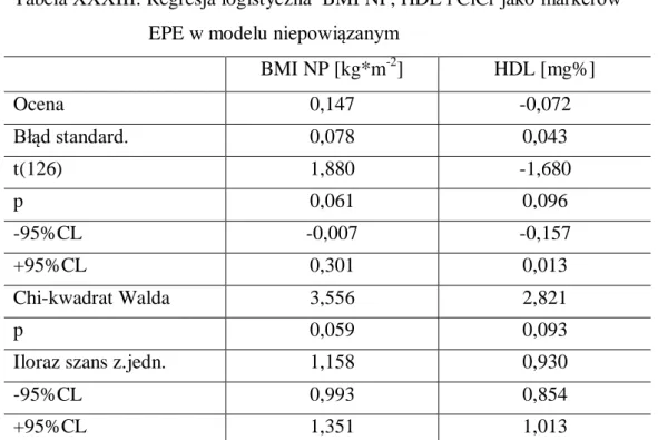 Tabela XXXIII. Regresja logistyczna  BMI NP, HDL i ClCr jako markerów                             EPE w modelu niepowiązanym 