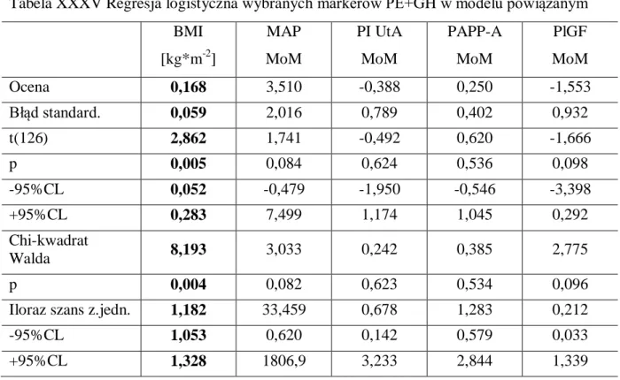 Tabela XXXV Regresja logistyczna wybranych markerów PE+GH w modelu powiązanym  BMI  [kg*m -2 ]  MAP  MoM  PI UtA MoM  PAPP-A MoM  PlGF  MoM  Ocena  0,168  3,510  -0,388  0,250  -1,553  Błąd standard