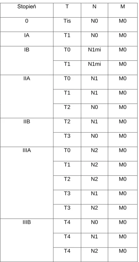 Tabela 2.  Stopień  zaawansowania  raka  gruczołu  piersiowego  według  klasyfikacji pTNM  Stopień  T  N  M  0  Tis  N0  M0  IA  T1  N0  M0  IB  T0  N1mi  M0  T1  N1mi  M0  IIA  T0  N1  M0  T1  N1  M0  T2  N0  M0  IIB  T2  N1  M0  T3  N0  M0  IIIA  T0  N2 
