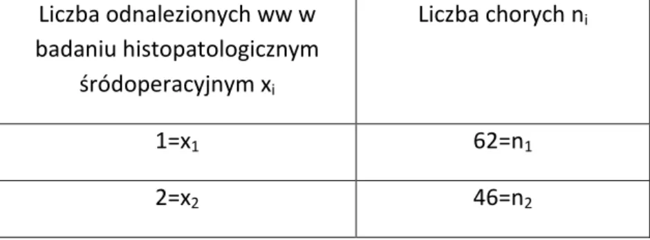Tabela 9. Podział chorych na rgp w zależności od liczby zidentyfikowanych ww  w badaniu histopatolog icznym śródoperacyjnym