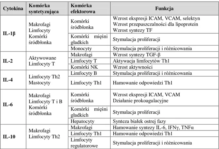 Tabela 1.   Cytokiny uczestniczące w patogenezie zmian miażdżycowych 