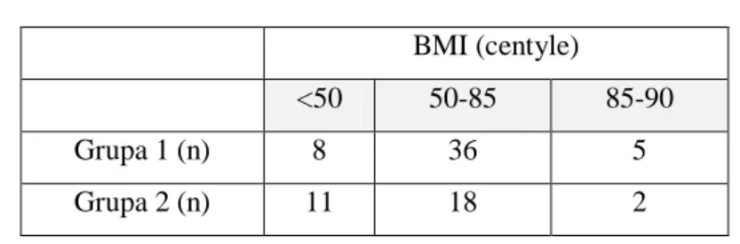 Tabela 9.  Rozkład  wartości  BMI  (centyle)  w  grupach  badanych.  Grupa 1-  grupa  pacjentów  z serologicznie potwierdzonym zakażeniem HCMV, grupa 2- grupa kontrolna 