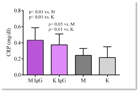 Tabela 11.   Porównanie  poziomów  cholesterolu  całkowitego,  LDL,  HDL  oraz  TAG  w  badanych  grupach  (przedstawiono  średnie  z  pomiarów  oraz  SD)